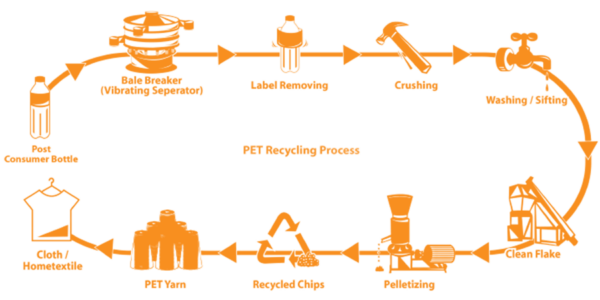 PET Processing